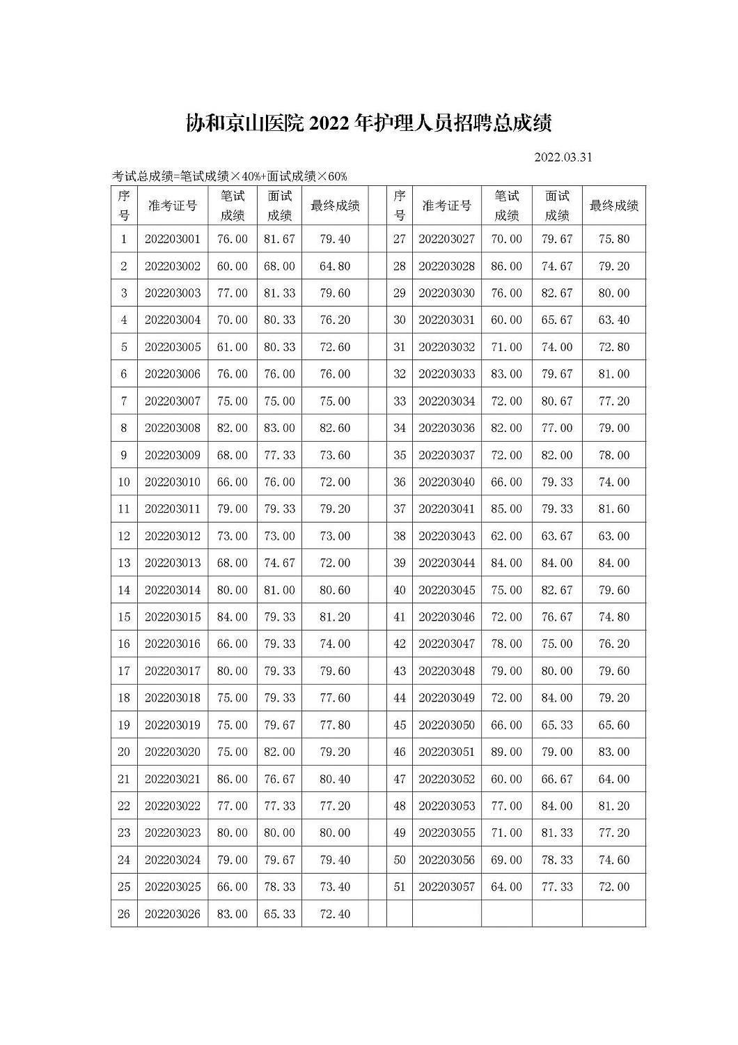 6、2022年护士招聘总成绩公布.jpg